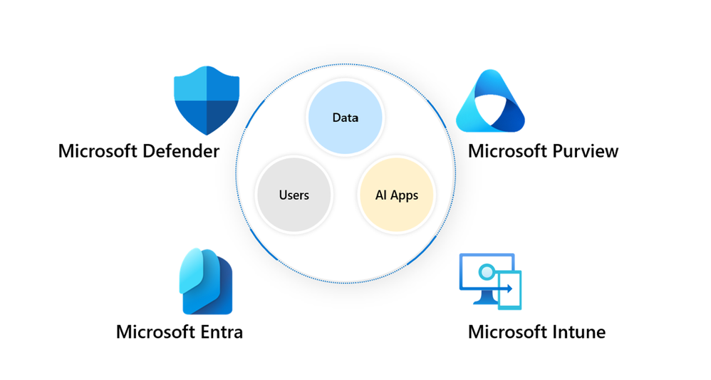 Figure 1: Microsoft Security portfolio working together to secure and govern AI usage.