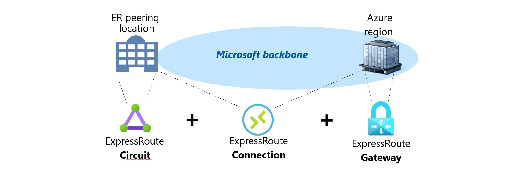 Understanding ExpressRoute private peering to address ExpressRoute resiliency