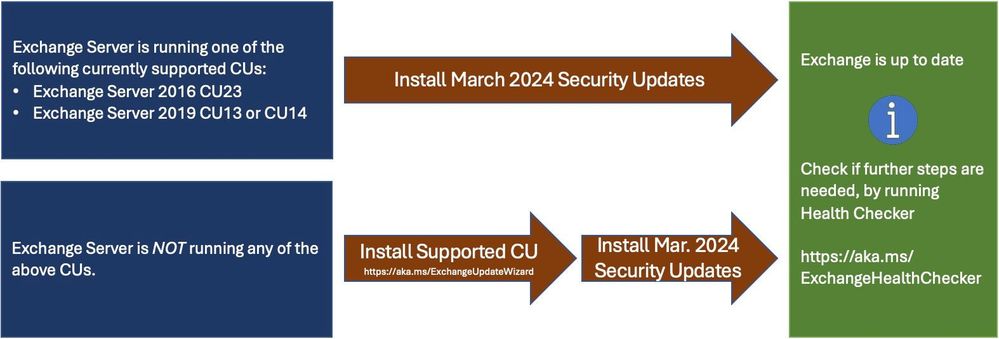 thumbnail image 1 of blog post titled 
	
	
	 
	
	
	
				
		
			
				
						
							Released: March 2024 Exchange Server Security Updates
							
						
					
			
		
	
			
	
	
	
	
	

