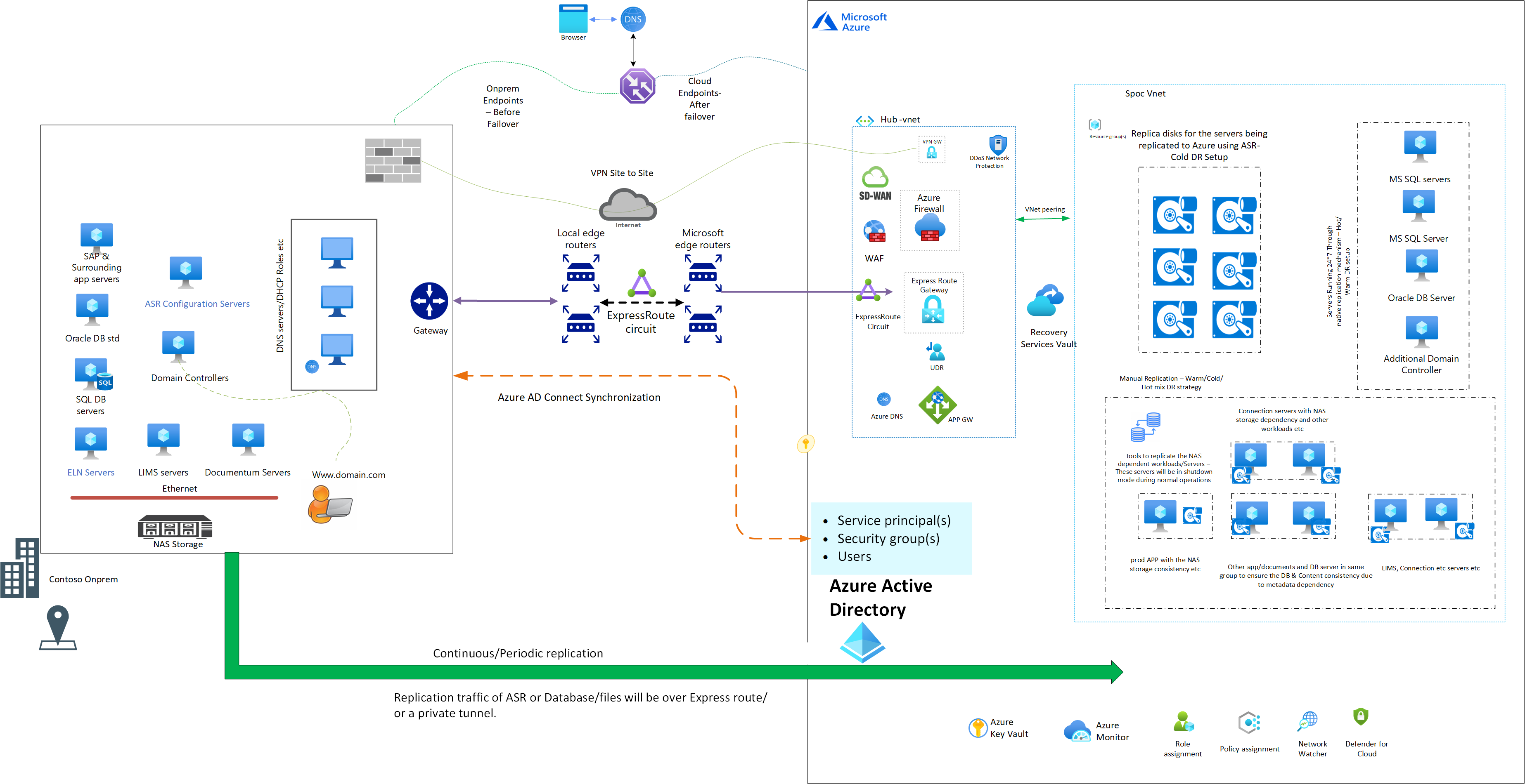 Business Continuity and Disaster Recovery for on-premises workloads in Microsoft Azure Cloud