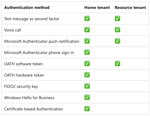 Figure 4: Comparison of the authentication methods available in the home tenant and a resource tenant