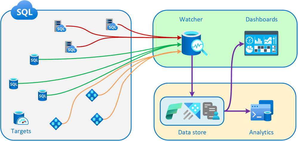 Introducing database watcher for Azure SQL