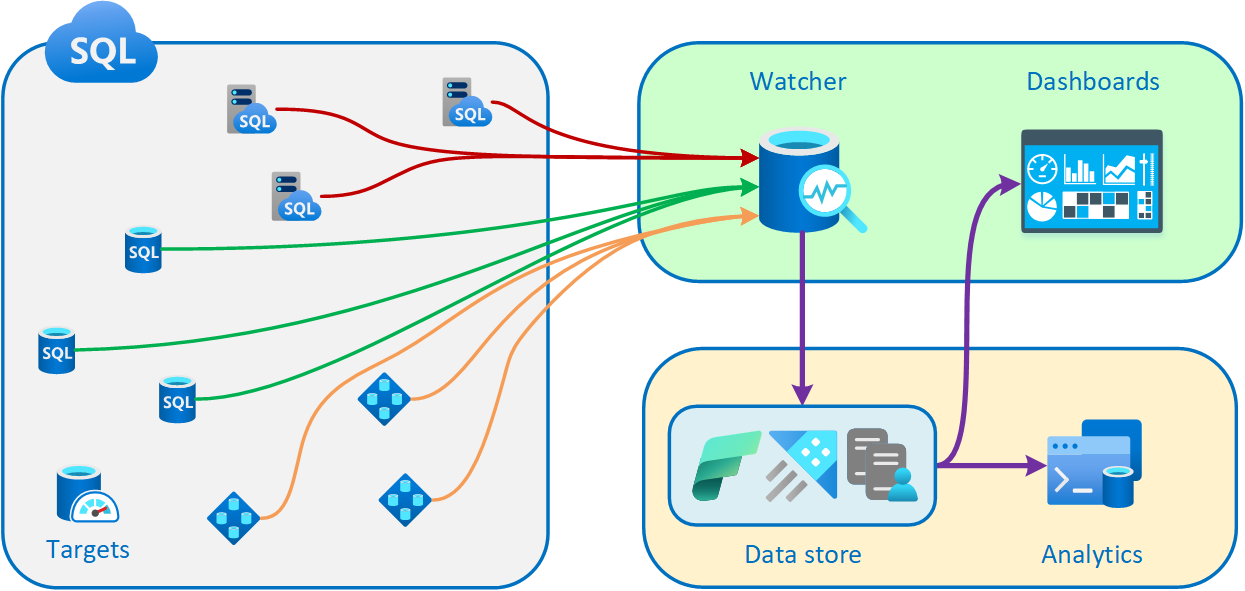 Introducing database watcher for Azure SQL - Microsoft Community Hub