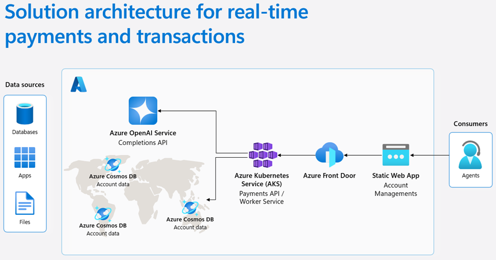 Azure architecture of payment and transaction processing at scale.