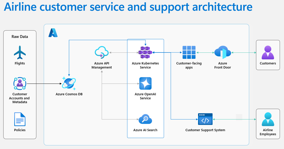 Azure architecture for service and support chatbot application.