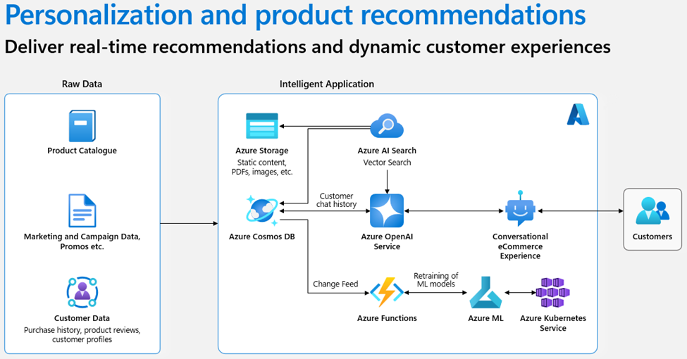 Azure architecture for real-time recommendations engine.