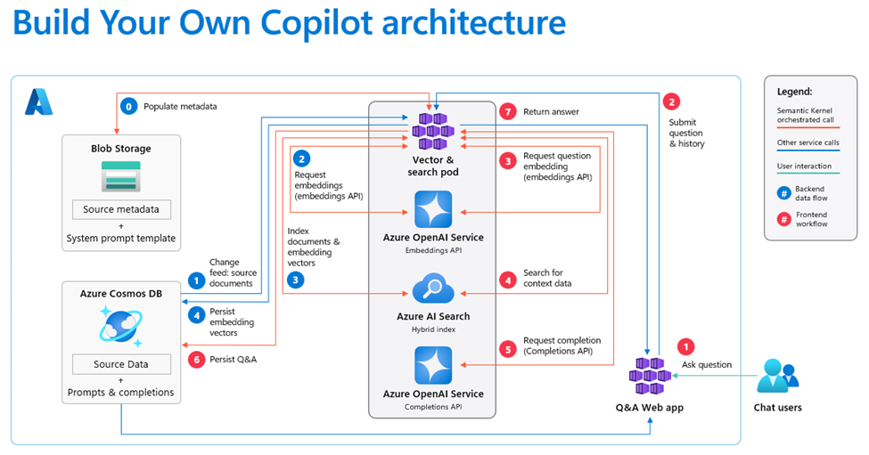 Build your own copilot/AI assistant with Azure AI, data, and app services.