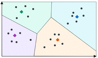 The process of constructing the Voronoi diagram. In this scenario, we have four centroids, resulting in four Voronoi cells. Each vector is assigned to its closest centroid.