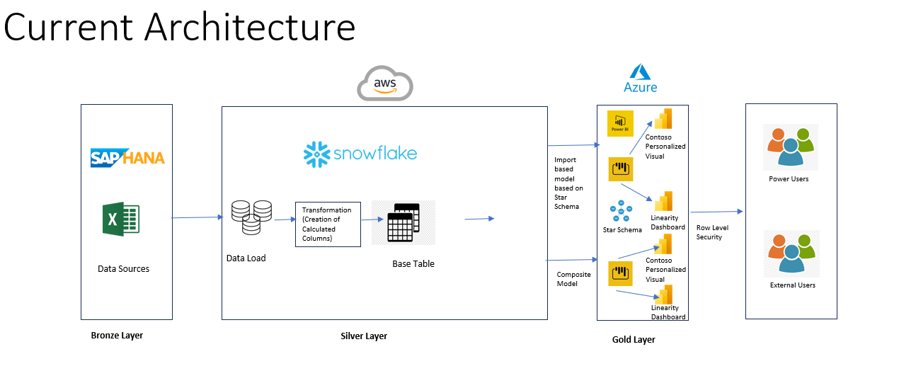 Microsoft Fabric Co-Existing as Semantic Layer with Power BI & Snowflake
