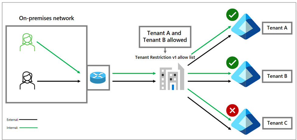 Figure 2: Tenant restrictions v1 applies to external tenant destinations equally with no user or app granularity