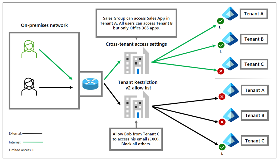 Figure 4: Tenant restrictions v2 adds granular user and app awareness to external identities