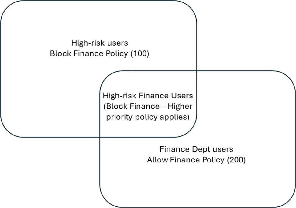 Figure 4: Security profile priorities