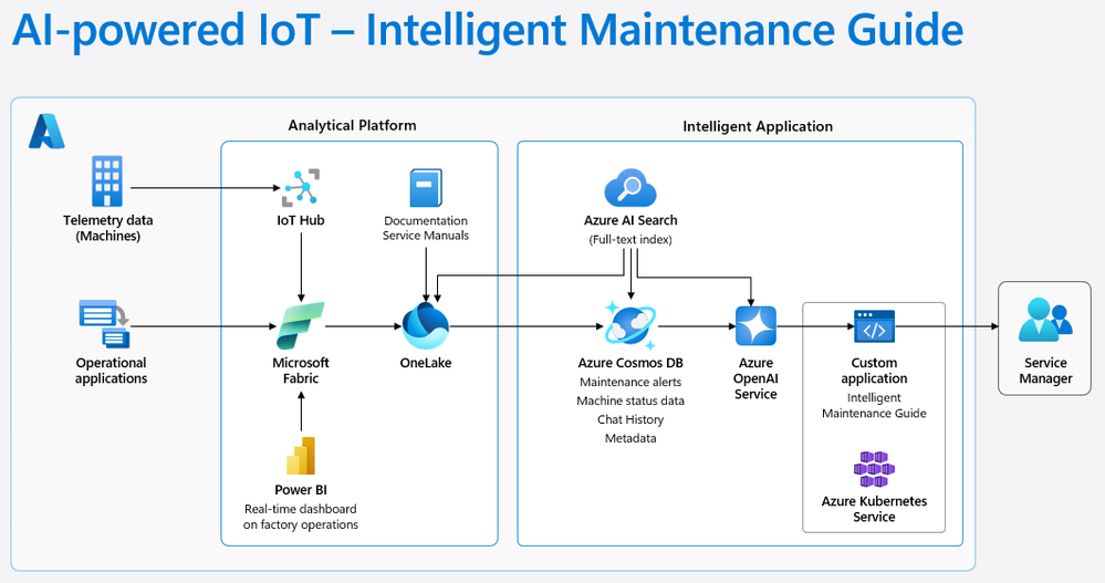 Solution architecture for AI-powered IoT maintenance application.