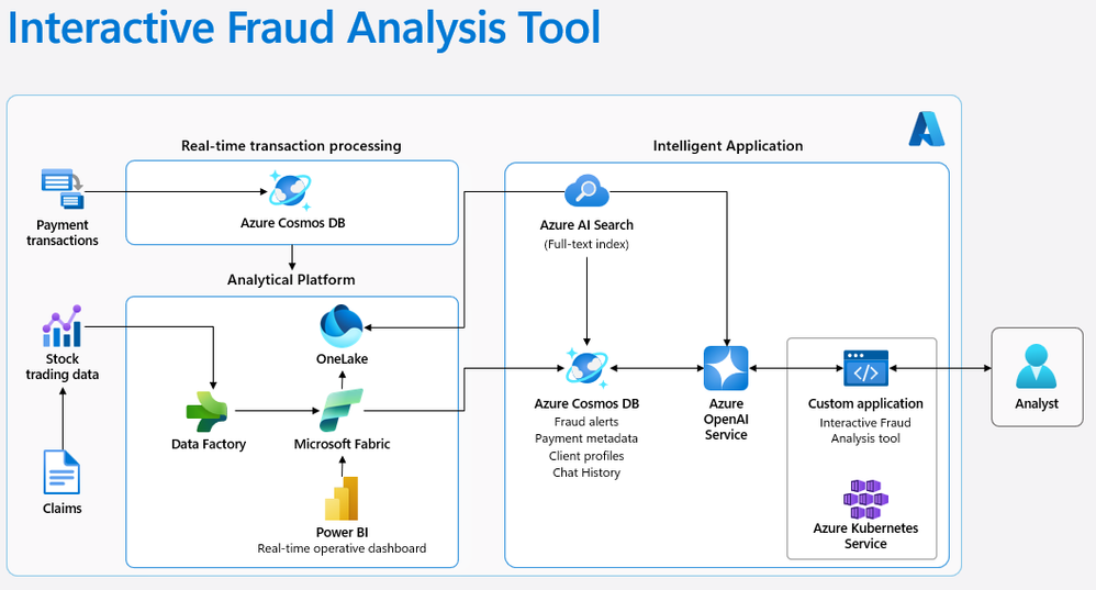 Detect fraud in real-time with Azure Cosmos DB, AKS, and Azure AI services.