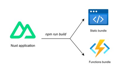 Illustration of Nuxt build step into split static and Azure Functions bundles