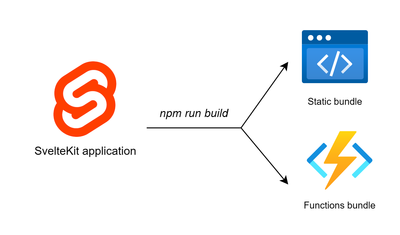 SvelteKit builds a static and a dynamic Functions bundle for deployment to a single Azure Static Web Apps resource