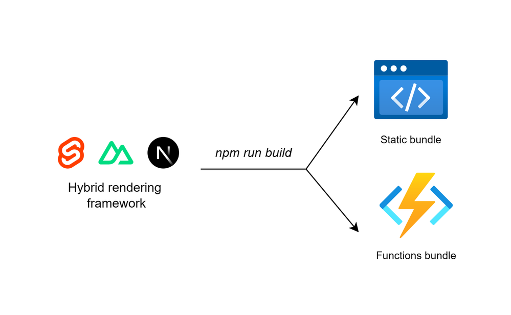 Hybrid rendering frameworks build into static assets and Functions code