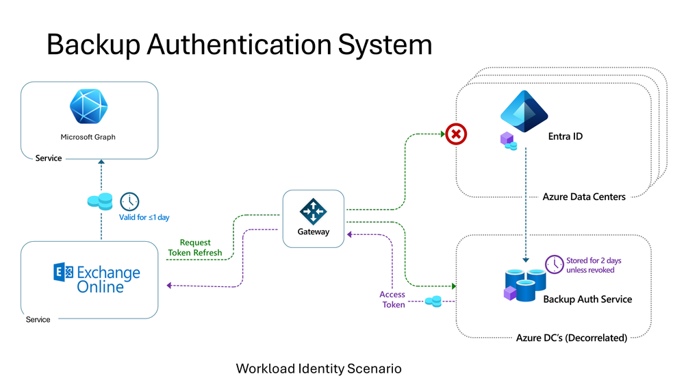 thumbnail image 2 of blog post titled 
	
	
	 
	
	
	
				
		
			
				
						
							Microsoft Entra resilience update: Workload identity authentication
							
						
					
			
		
	
			
	
	
	
	
	
