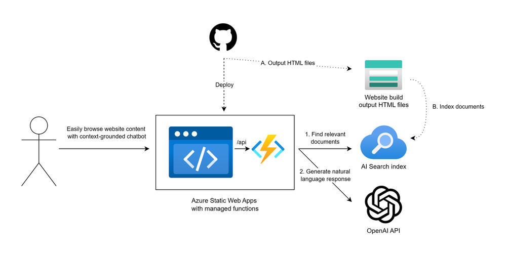 Architecture diagram of the RAG chatbot with Static Web Apps