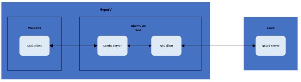 Public Preview: Use Azure Blob Storage on Windows as a file share using Network File System(NFS) 3.0