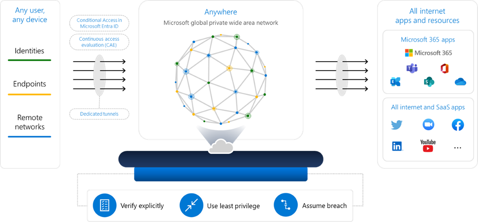 Figure 1: Secure access to all internet sources, Software as a Service (SaaS), and Microsoft 365 apps with an identity-centric SWG solution.