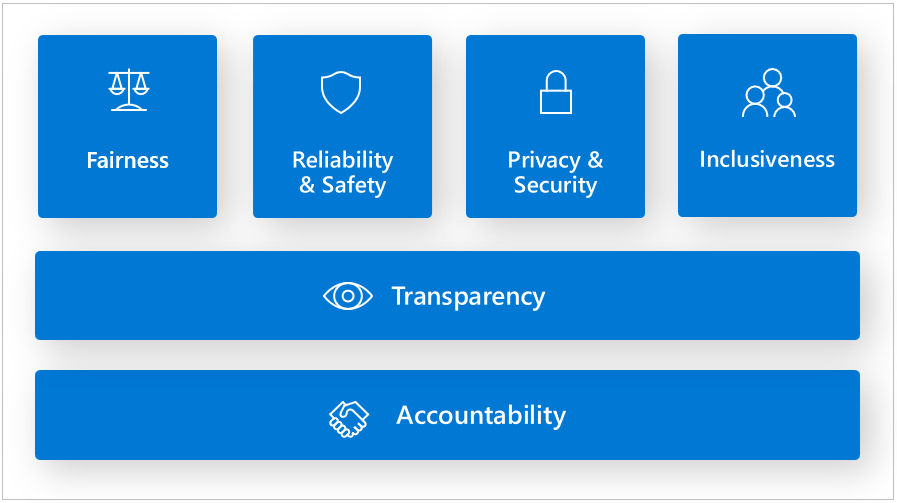 Diagram of the six principles of Microsoft Responsible AI, which encompass fairness, reliability and safety, privacy and security, inclusiveness, transparency, and accountability.