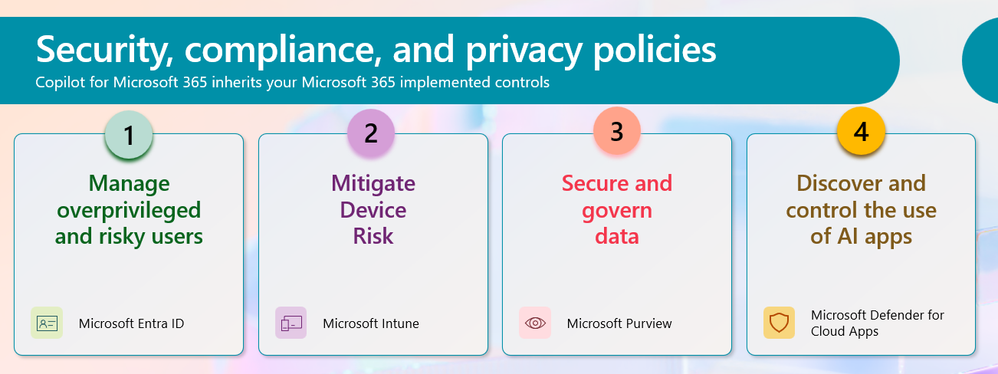 Four Security and Compliance principles to ready for AI - Manage overprivileged and risky users, Mitigate device risk, secure and govern data, and discover and control the use of AI Apps.