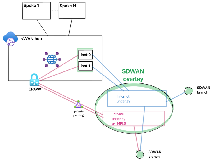 private underlay via er private peering.png