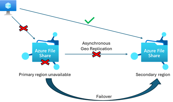 General Availability: Azure Files geo-redundancy for standard large file shares