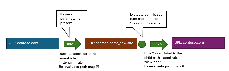 An overview of the process flow achieved with the above configuration changes and rules