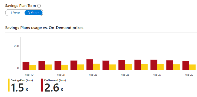 Savings Plans consumption compared to On-Demand prices