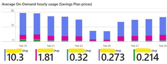 Average hourly On-Demand consumption (at Savings Plan prices)