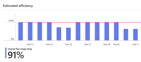 Savings Plan suboptimal efficiency with a larger commitment