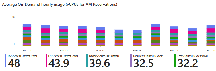 Average hourly On-Demand consumption (vCPUs at Reservation prices)