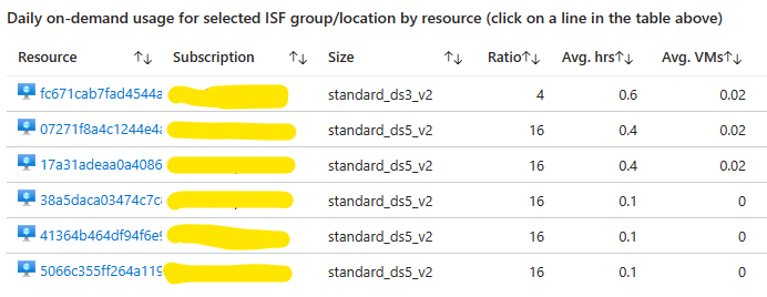 List of VMs that have On-Demand usage of a specific Instance Size Flexibility group