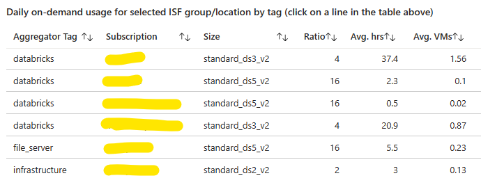 List of tag values (for the Aggregator Tag name) that have On-Demand usage of a specific Instance Size Flexibility group