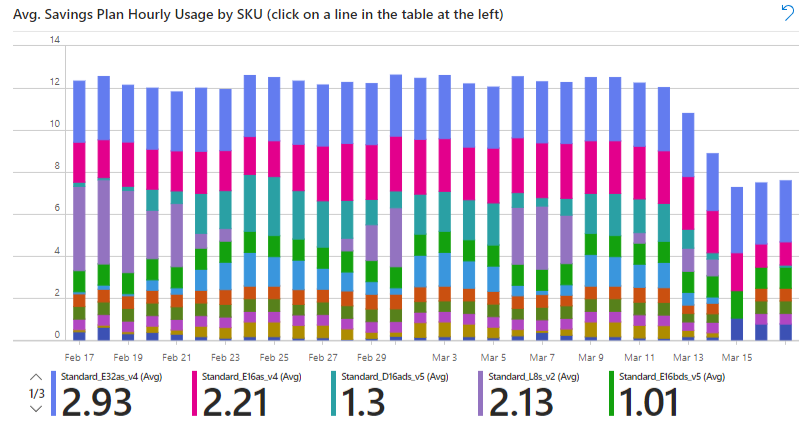 Savings Plan usage over time across compute SKUs