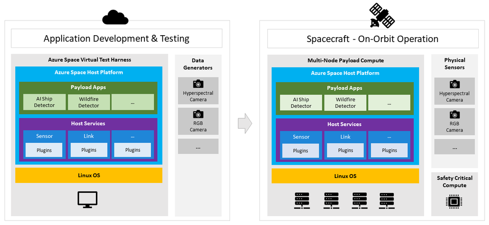 Diagram showing the Azure Space SDK in the context of app development in the cloud vs app execution on-orbit.