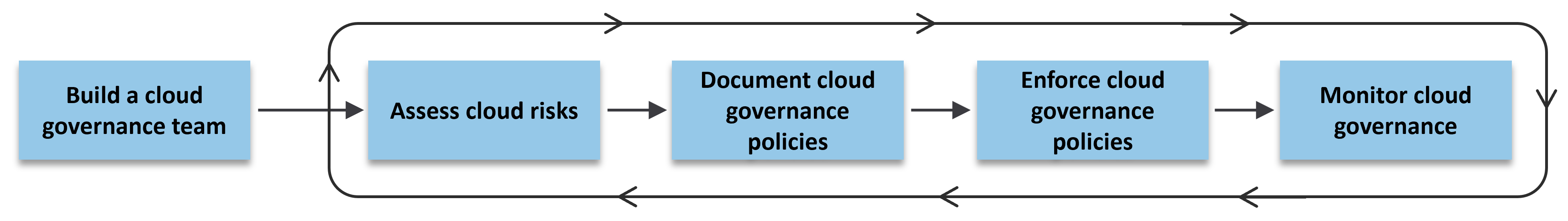 Announcing New Cloud Governance Guidance in the Microsoft Cloud Adoption Framework (CAF) for Azure