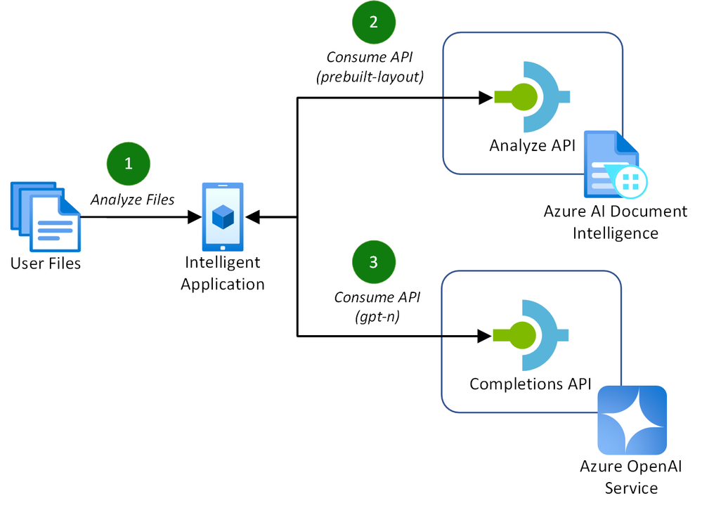 A novel approach to efficient data extraction from documents using Azure AI Document Intelligence and Azure OpenAI