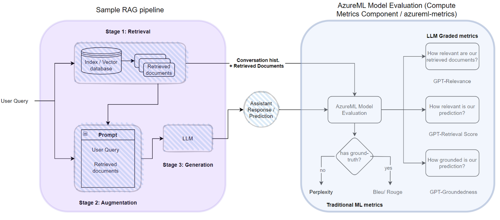 Evaluating RAG Applications with AzureML Model Evaluation