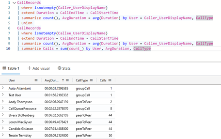 Example Query Showing Average Call Duration By User using Call Record Data
