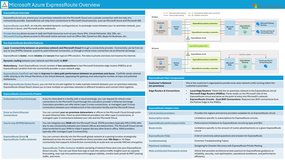 Preview Screenshot of the ExpressRoute Overview Cheat Sheet - ensure to download for High Resolution and clickable links