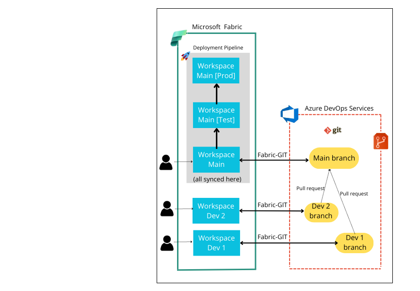 Microsoft Fabric: Integration with ADO Repos and Deployment Pipelines – A Power BI Case Study.