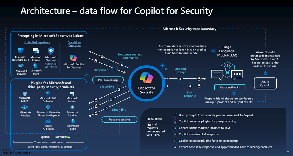 Figure 3: The diagram illustrates operational procedures and interactions within the system architecture. Within the Microsoft Security Trust boundary, the focus is on ensuring ethical and trustworthy AI system operations.