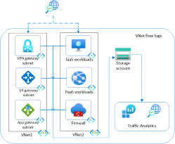 Network traffic observability with virtual network flow logs