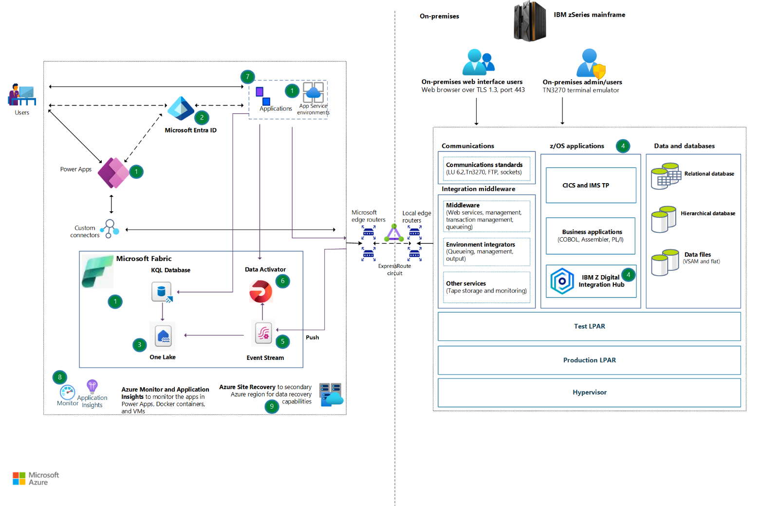 Realtime information sharing between z/OS Applications and Azure