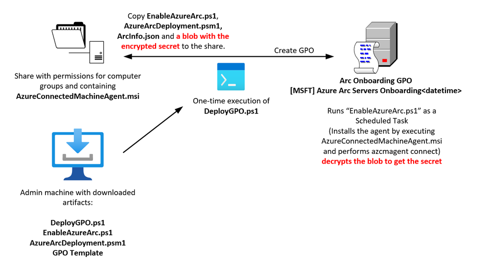 Figure 2: Microsoft components for onboarding to Azure Arc at scale by GPO