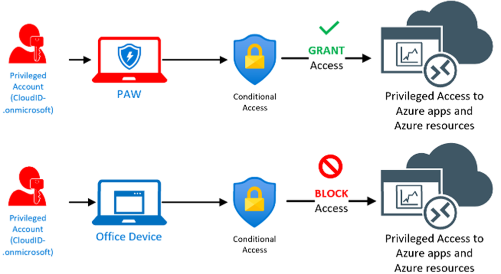 How to enforce usage of Privileged Access Workstations for Admins