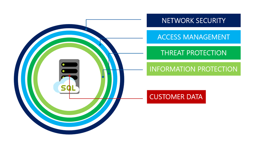 A diagram outlining the "Defense-in-depth" approach showing a SQL server on the left and five layers of protection on the right: Network Security, Access Management, Threat Protection, Information Protection, and Customer Data.